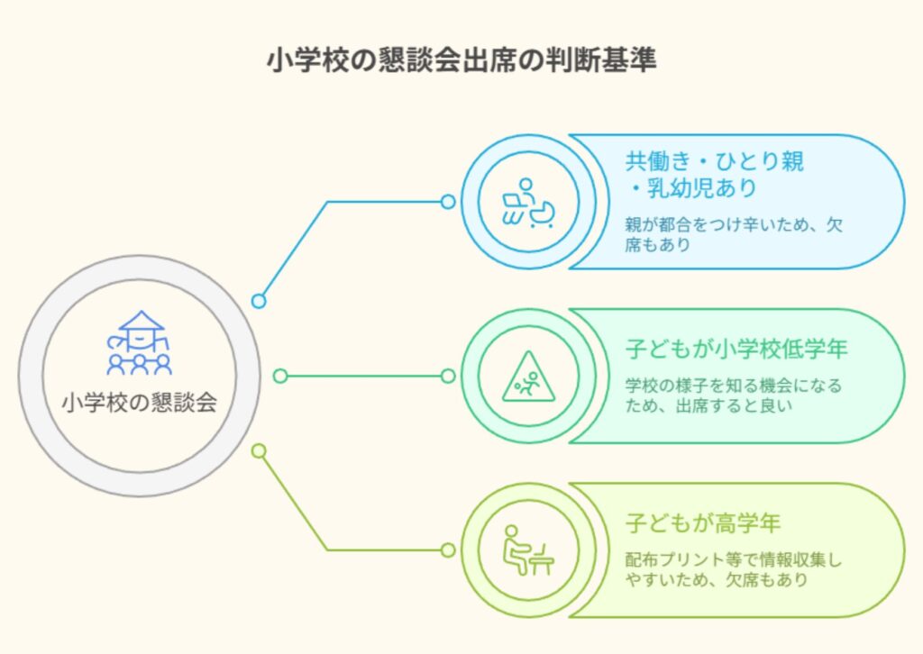小学校の懇談会へ出席すべき? 家庭事情・学年別に見る判断基準