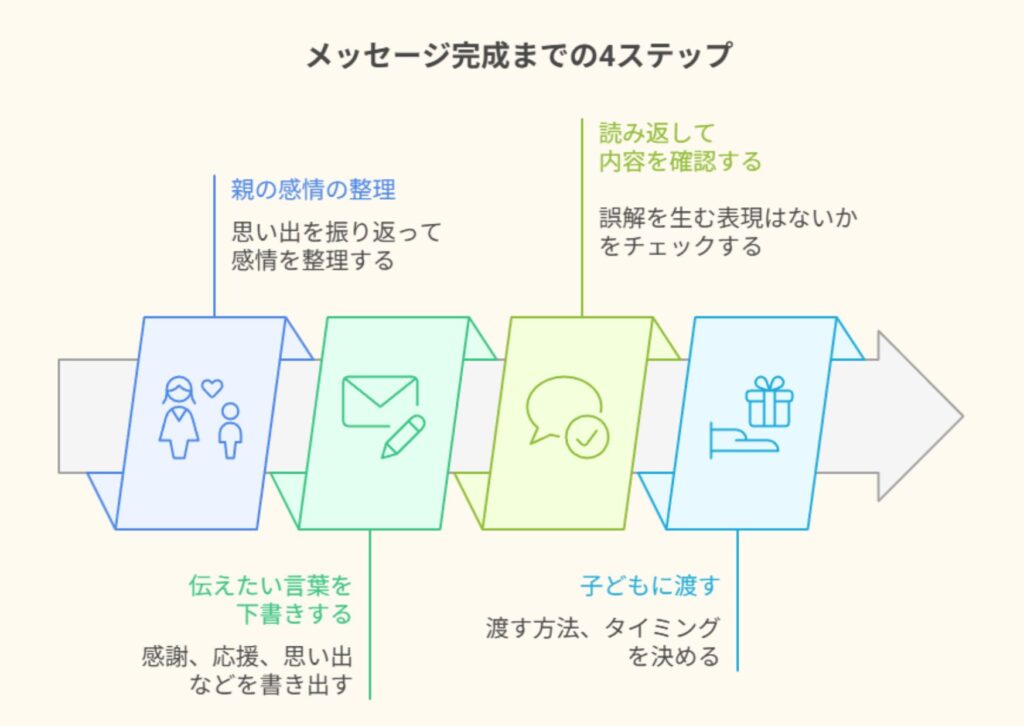 ＜一目で分かる＞子どもに響くメッセージを贈るためにやるべきこと